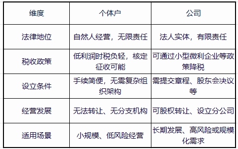 蕪湖注冊個體戶營業(yè)執(zhí)照和注冊公司有什么區(qū)別
