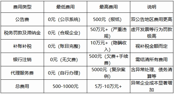 在蕪湖注銷公司要多少費用？