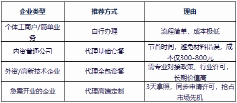 蕪湖注冊公司找代理還是自己辦？成本與效率分析