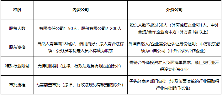 蕪湖內(nèi)資公司和外資公司注冊(cè)：股東資格、人數(shù)要求大不同